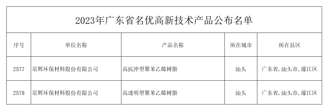 星輝環(huán)材高抗沖型聚苯乙烯樹(shù)脂、高透明型聚苯乙烯樹(shù)脂獲評(píng)廣東省名優(yōu)高新技術(shù)產(chǎn)品.bmp